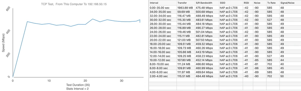 teste de velocidade MikroTik hAP ac3 LTE6